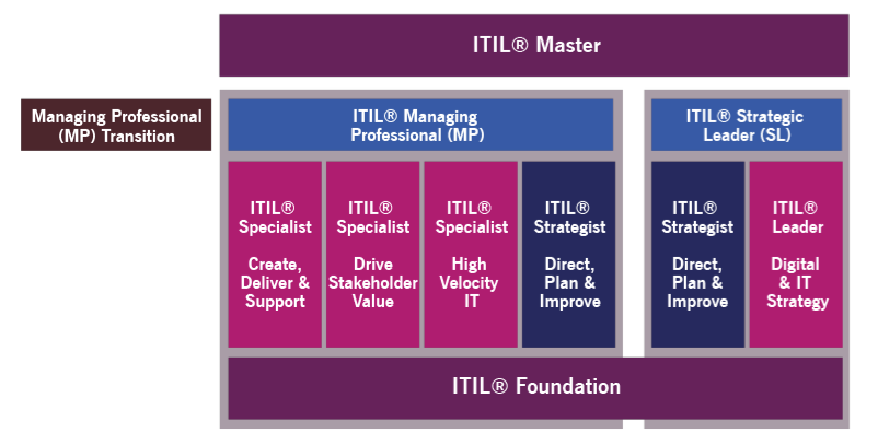 ITIL-4-DITS Valid Test Testking