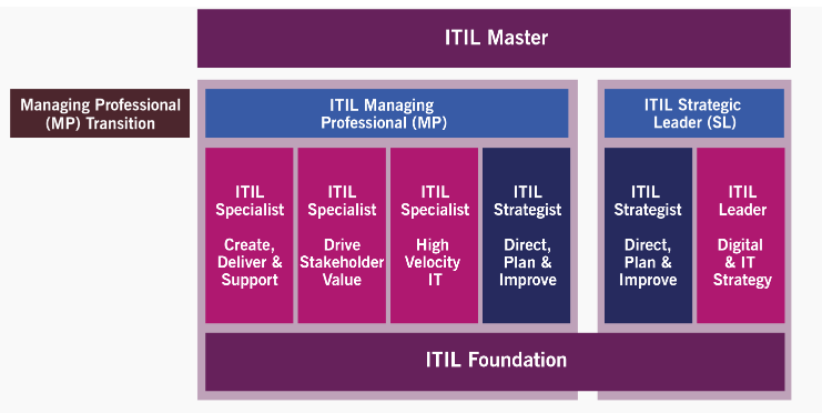 ITIL V4