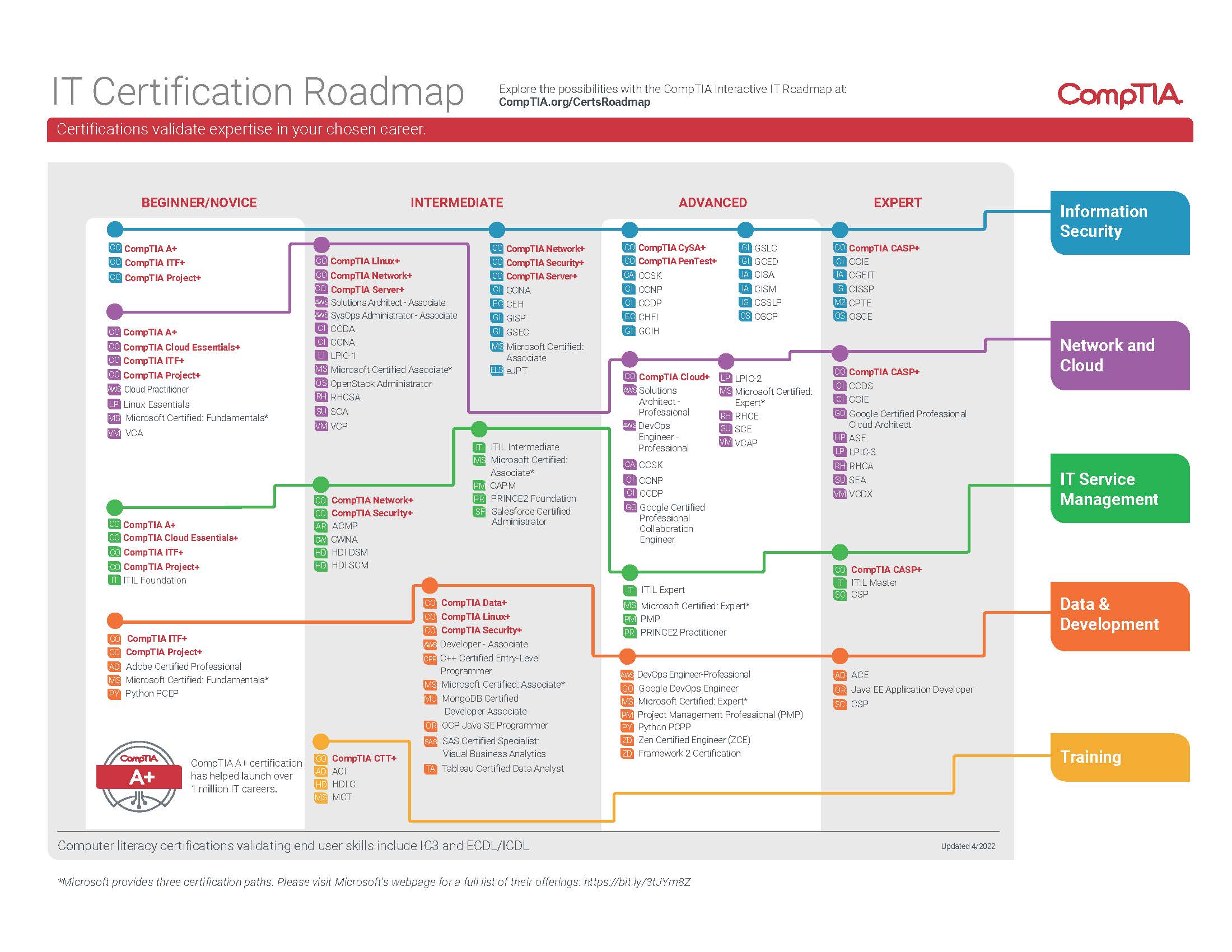 CompTIA certifications courses and exams