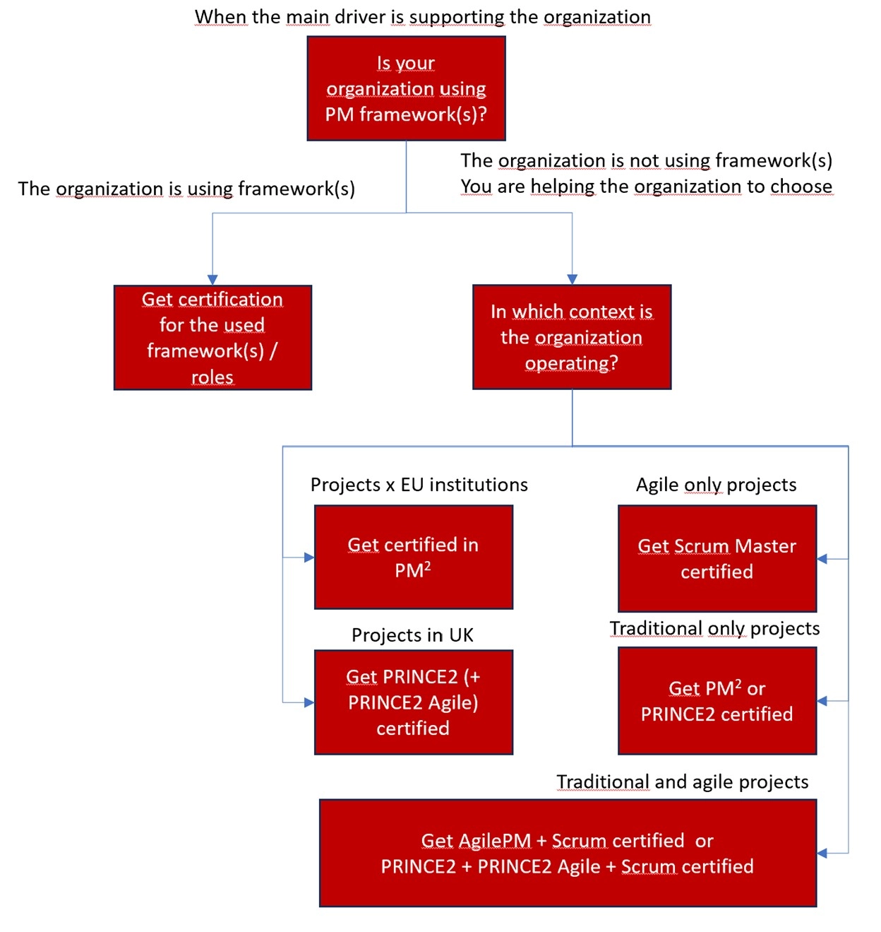 Diagram2 Project Management Frameworks