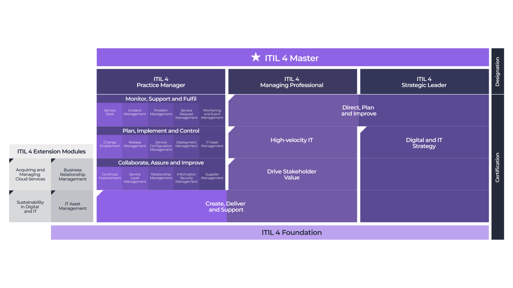 Schéma de certification ITIL 4