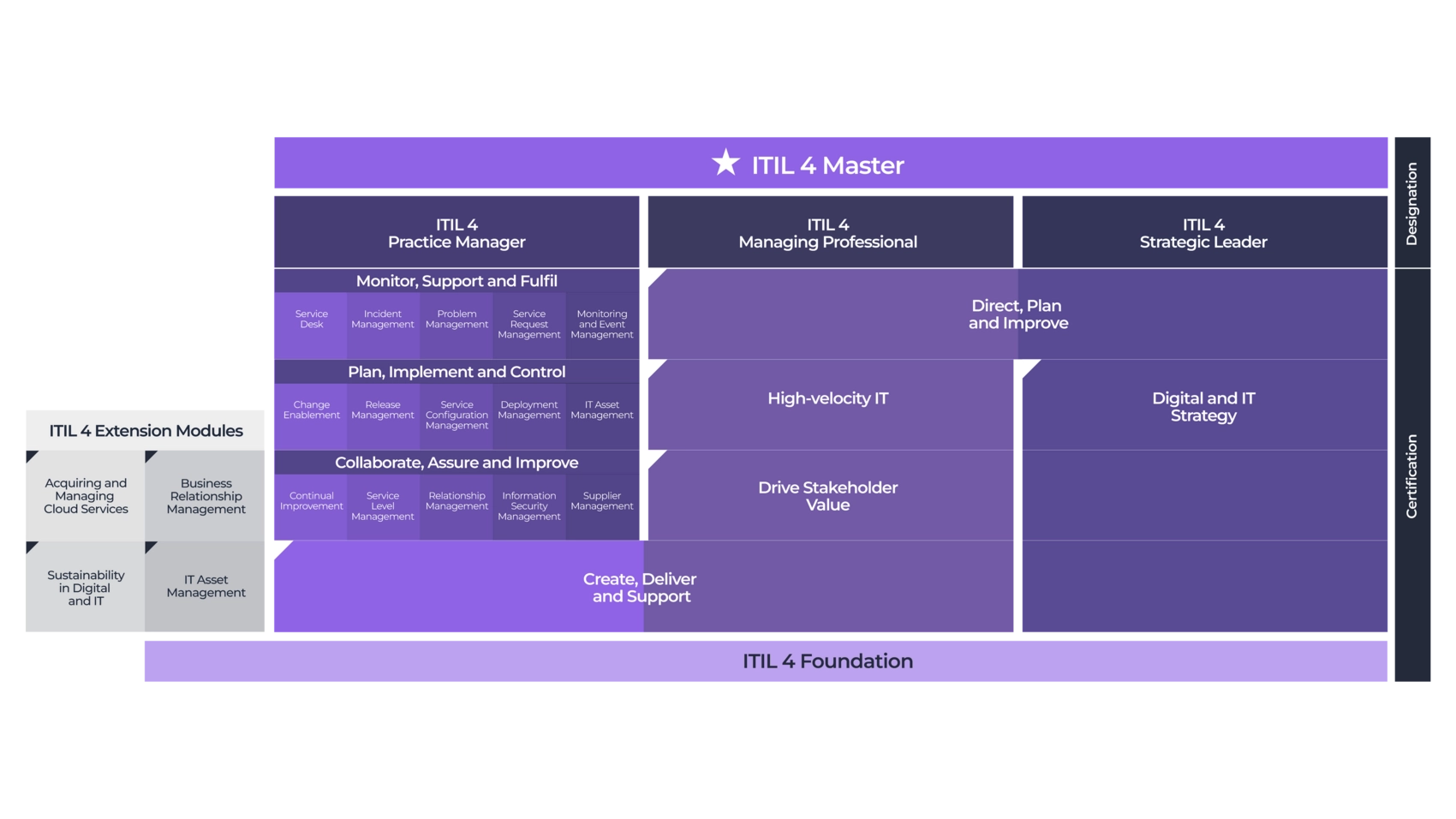 Schema di certificazione ITIL 4