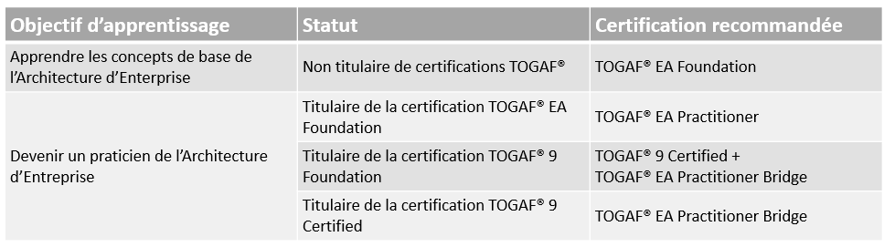 Togaf Table Fra